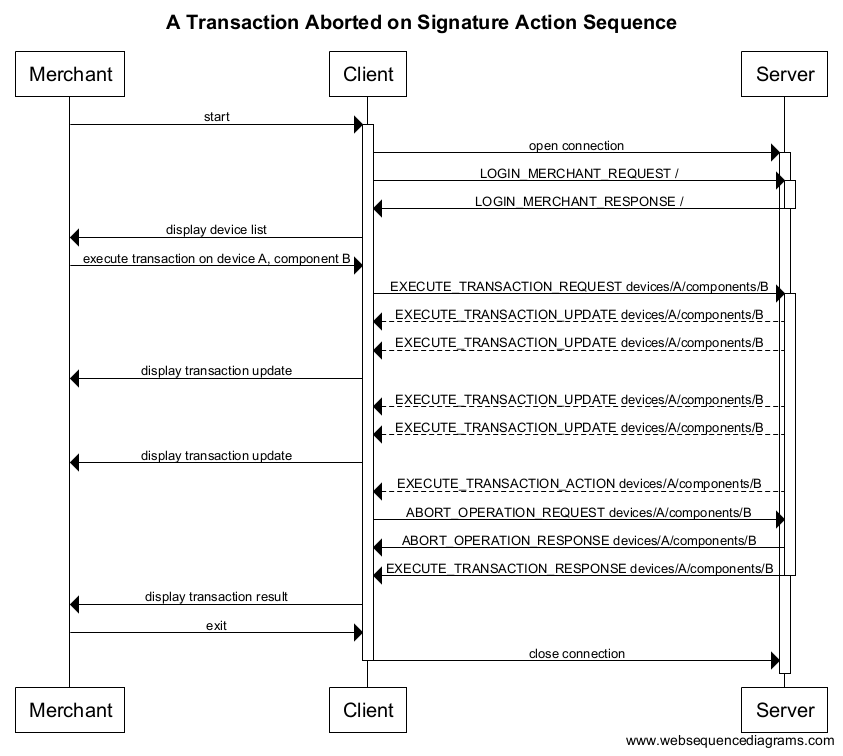 Usage and Message Flows | Developer Portal